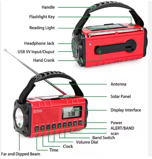labeled diagram of red emergency radio showing handle, flashlight, solar panel, crank, USB ports, buttons, and LED display