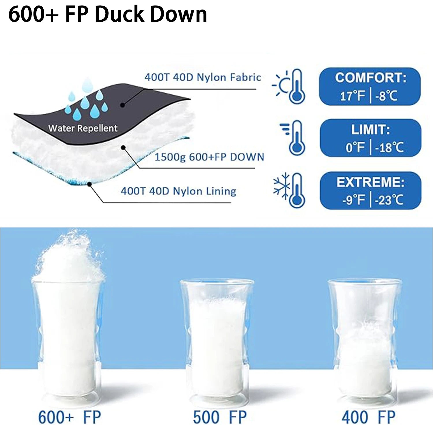 600+ fp duck down insulation with comfort, limit, and extreme temperature ratings chart