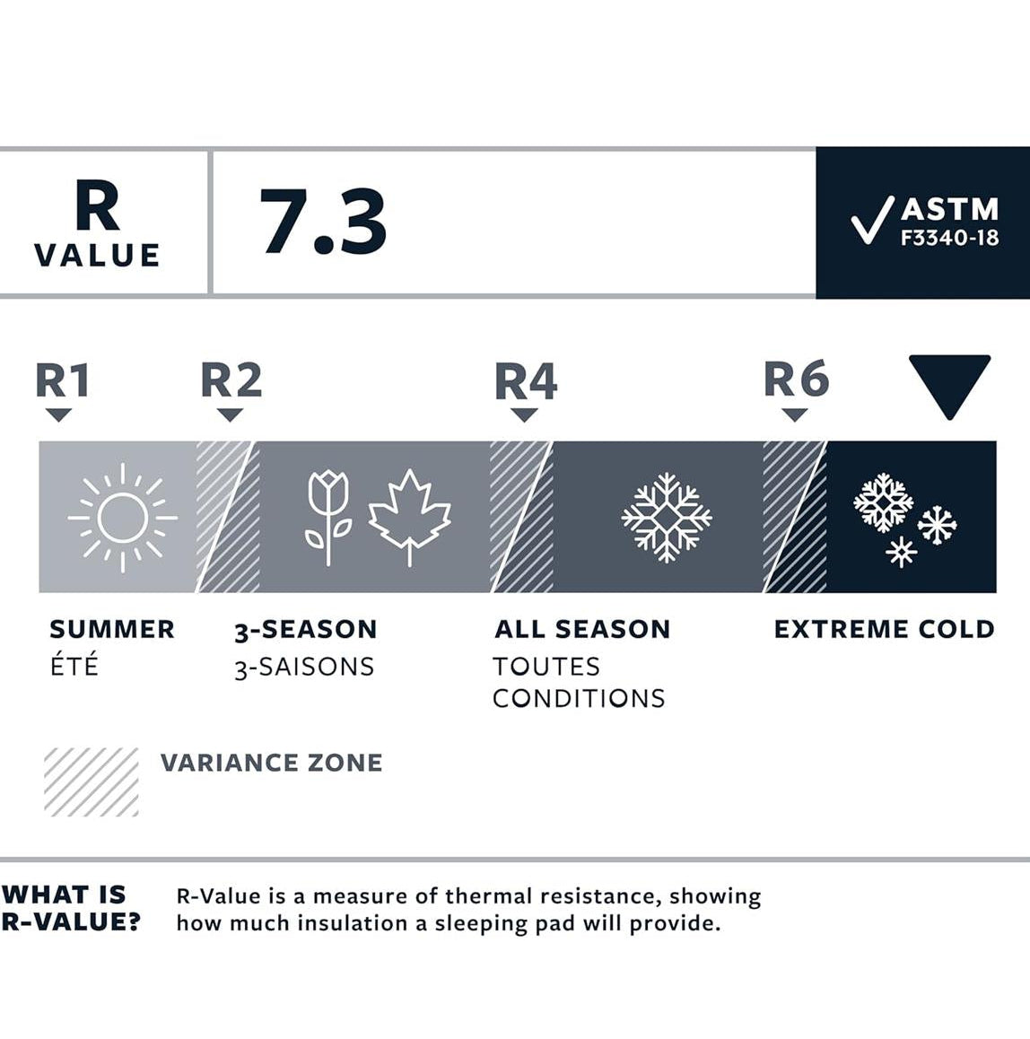 Therm-a-Rest NeoAir XTherm NXT sleeping pad insulation rating and specifications diagram